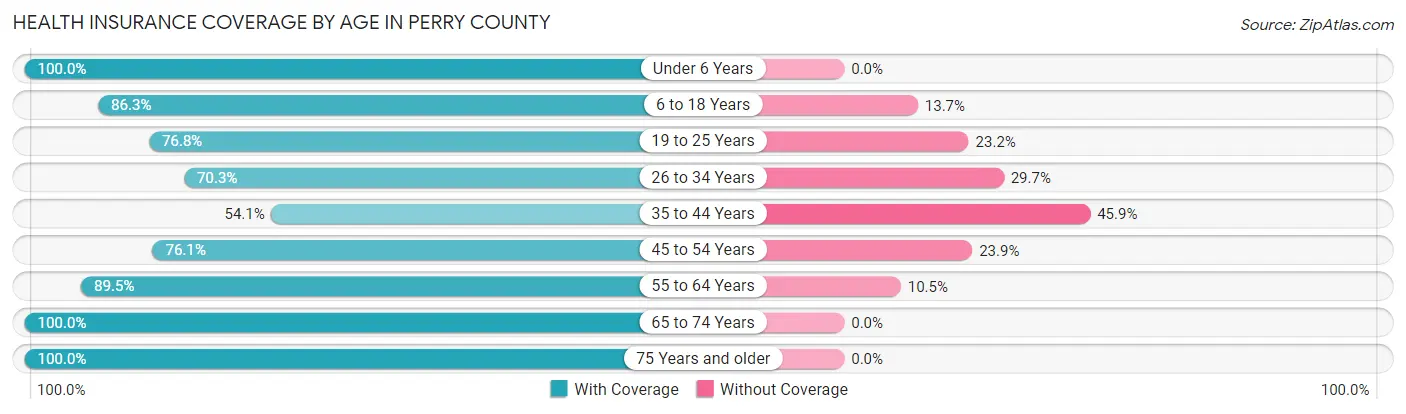 Health Insurance Coverage by Age in Perry County