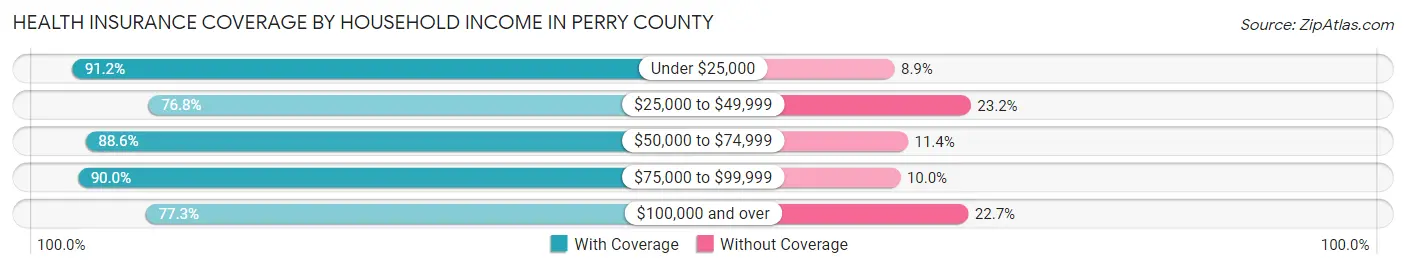 Health Insurance Coverage by Household Income in Perry County