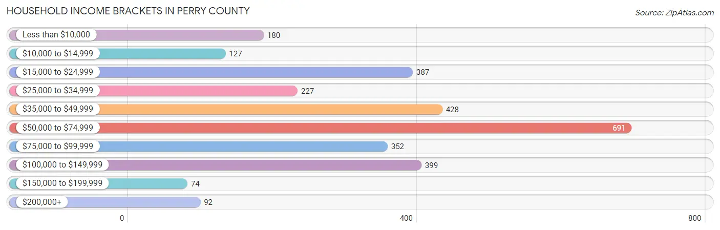 Household Income Brackets in Perry County