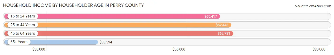 Household Income by Householder Age in Perry County