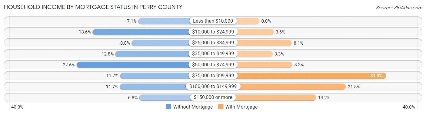 Household Income by Mortgage Status in Perry County