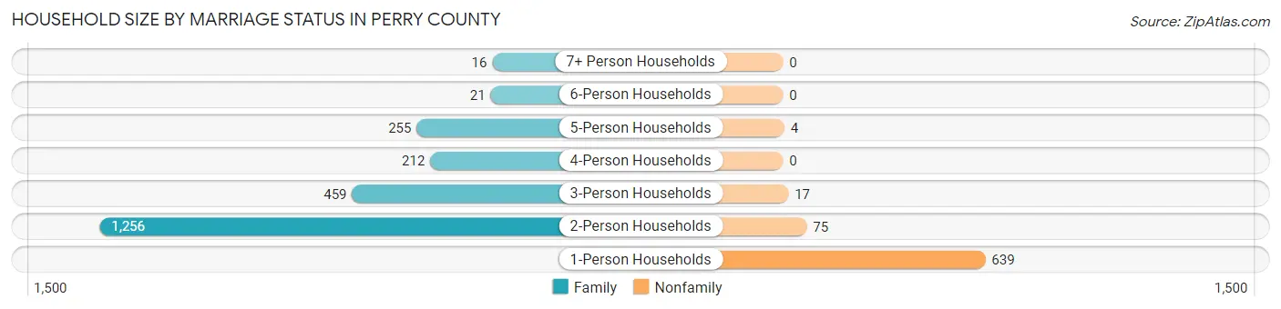 Household Size by Marriage Status in Perry County