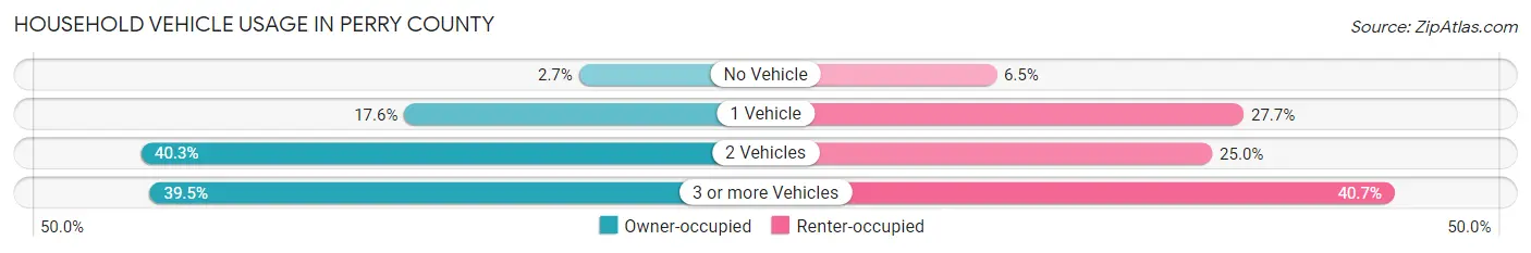 Household Vehicle Usage in Perry County