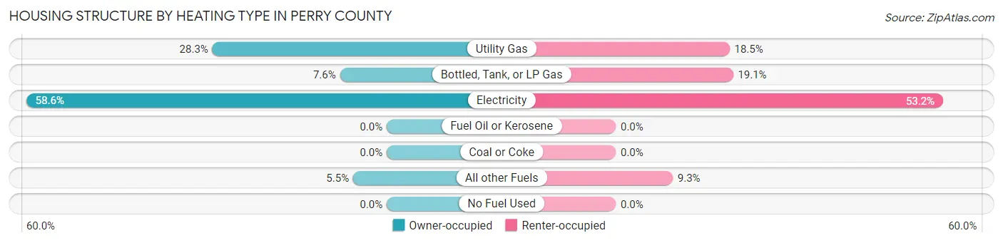 Housing Structure by Heating Type in Perry County