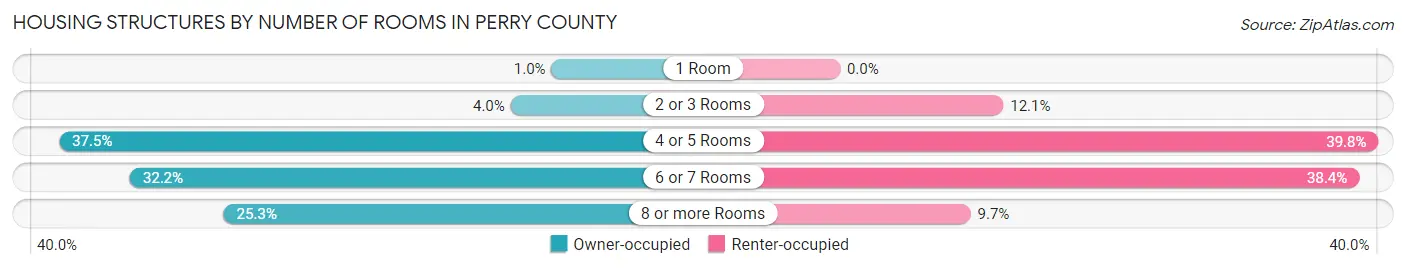 Housing Structures by Number of Rooms in Perry County