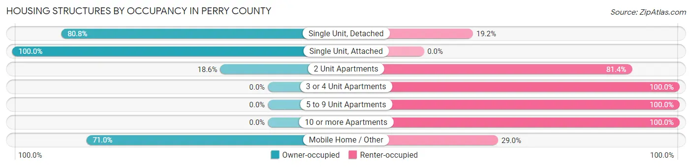 Housing Structures by Occupancy in Perry County