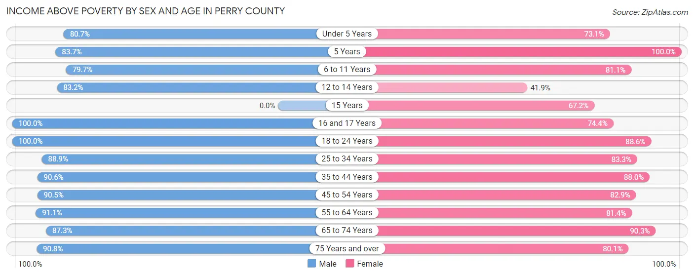 Income Above Poverty by Sex and Age in Perry County