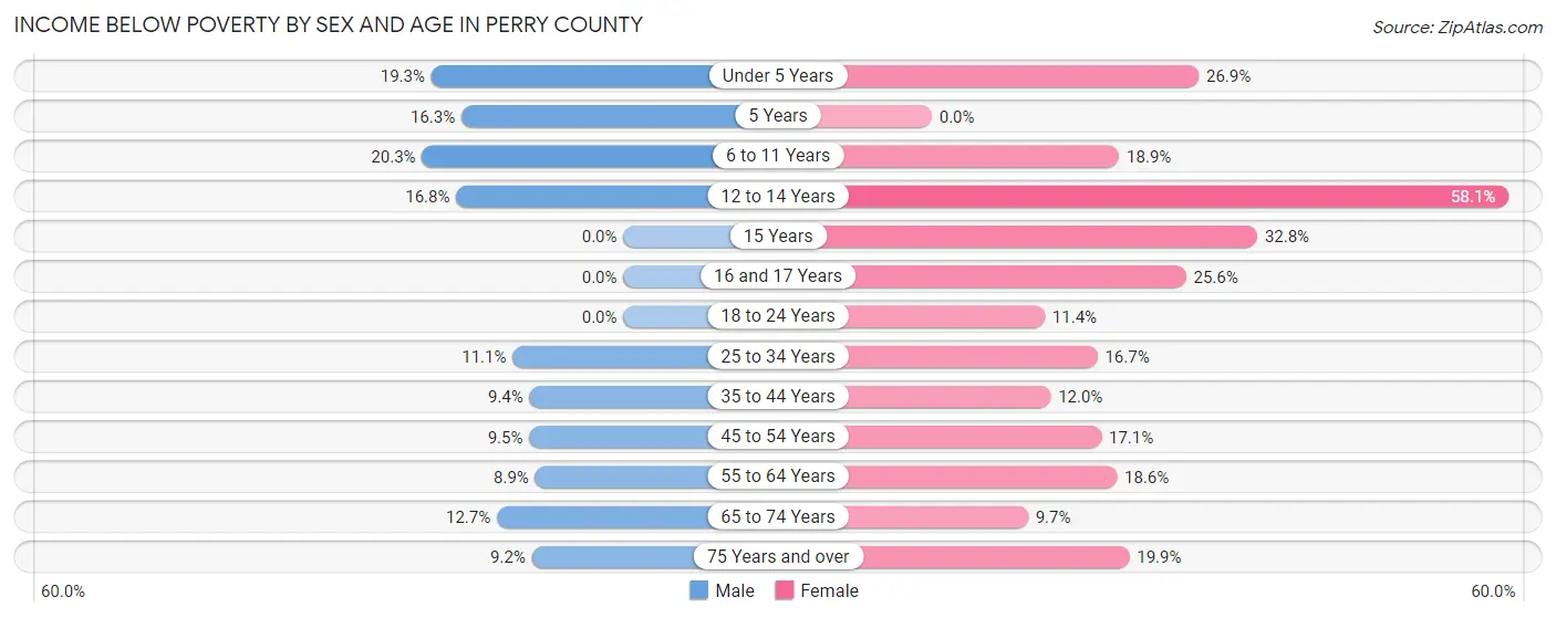 Income Below Poverty by Sex and Age in Perry County