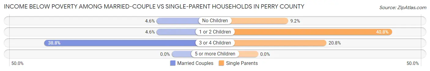 Income Below Poverty Among Married-Couple vs Single-Parent Households in Perry County