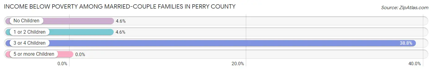 Income Below Poverty Among Married-Couple Families in Perry County