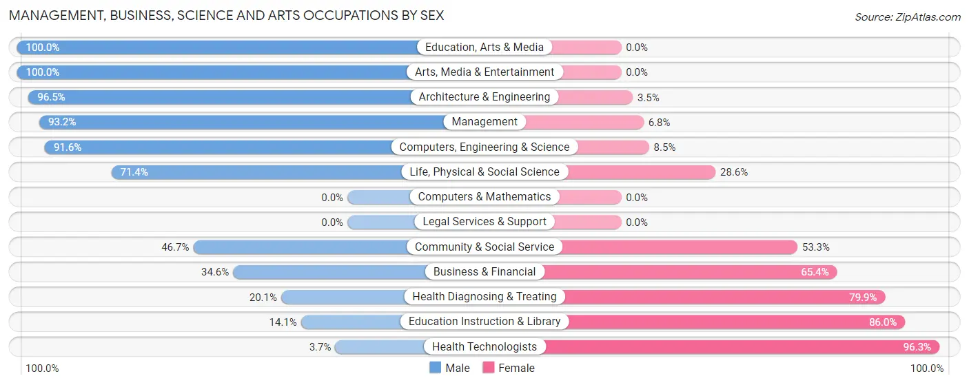 Management, Business, Science and Arts Occupations by Sex in Perry County