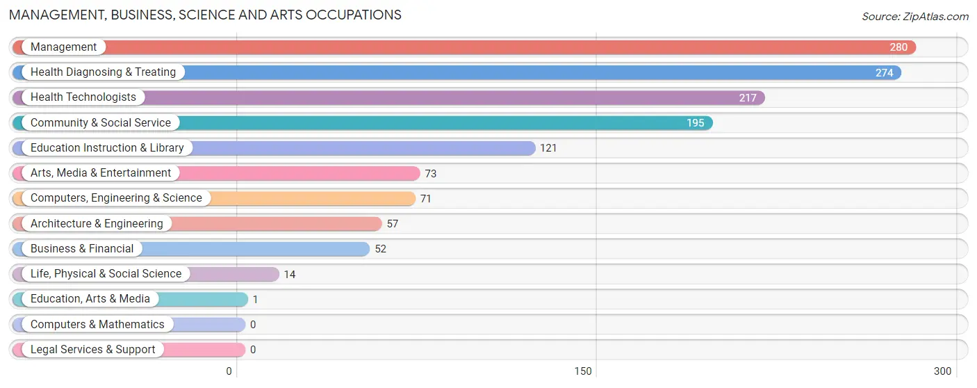 Management, Business, Science and Arts Occupations in Perry County