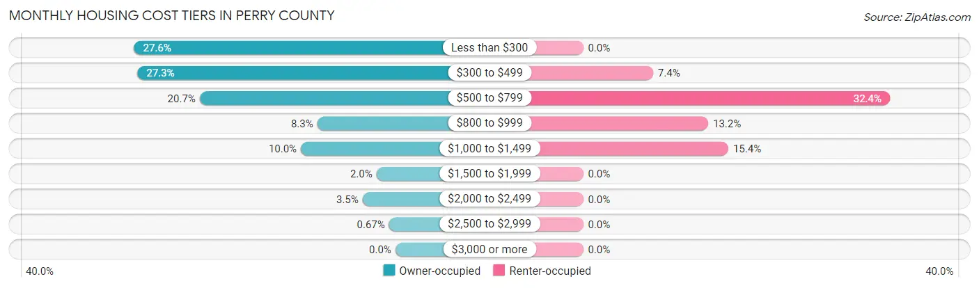 Monthly Housing Cost Tiers in Perry County