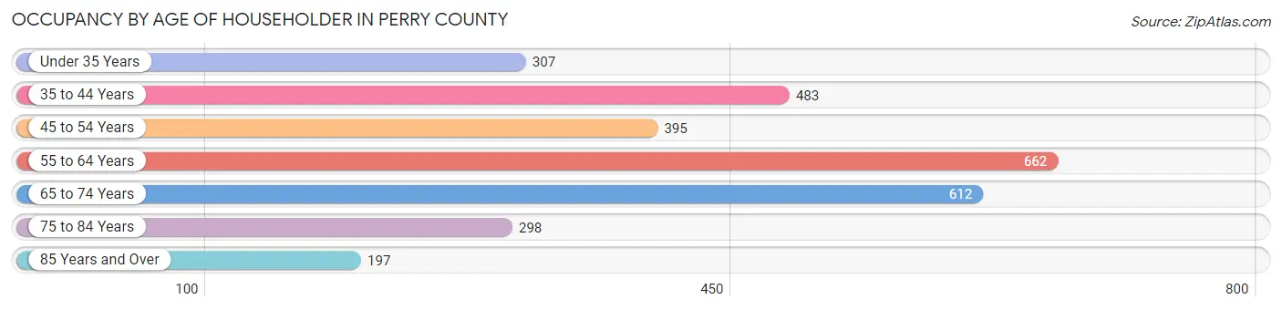 Occupancy by Age of Householder in Perry County