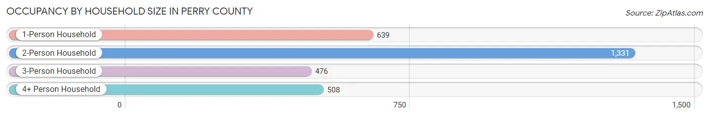 Occupancy by Household Size in Perry County