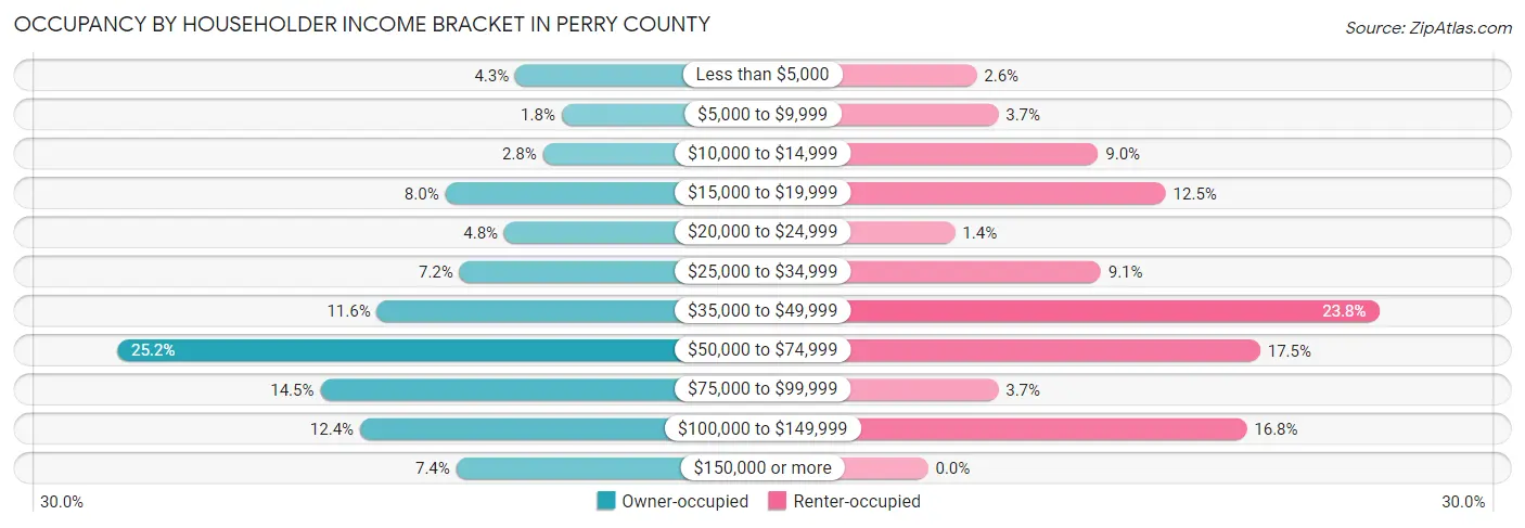 Occupancy by Householder Income Bracket in Perry County