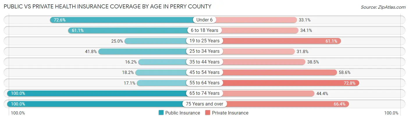 Public vs Private Health Insurance Coverage by Age in Perry County