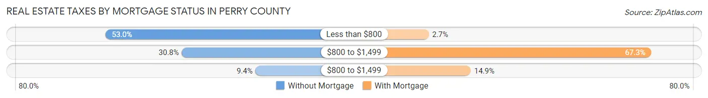 Real Estate Taxes by Mortgage Status in Perry County