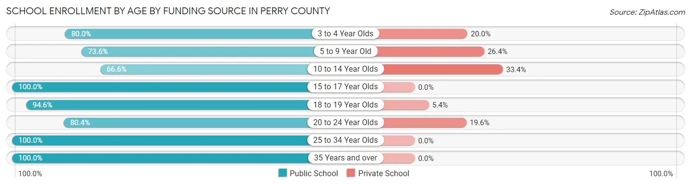 School Enrollment by Age by Funding Source in Perry County