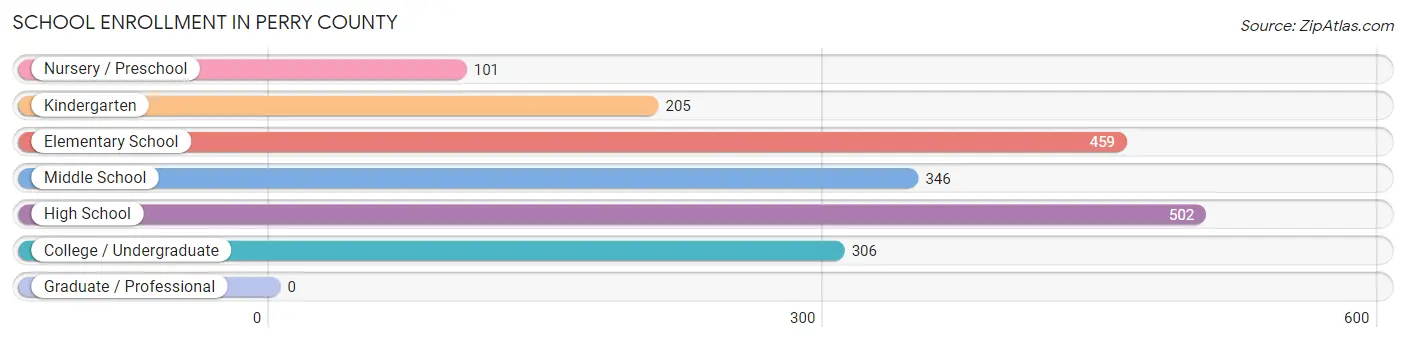 School Enrollment in Perry County