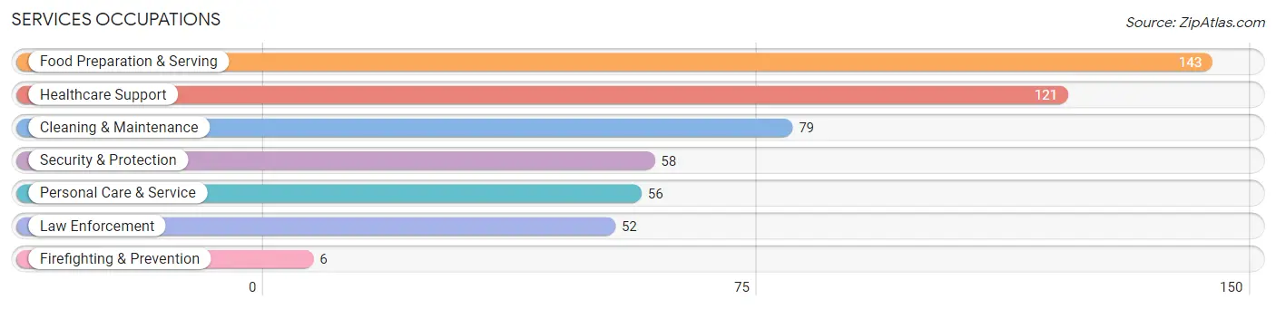 Services Occupations in Perry County