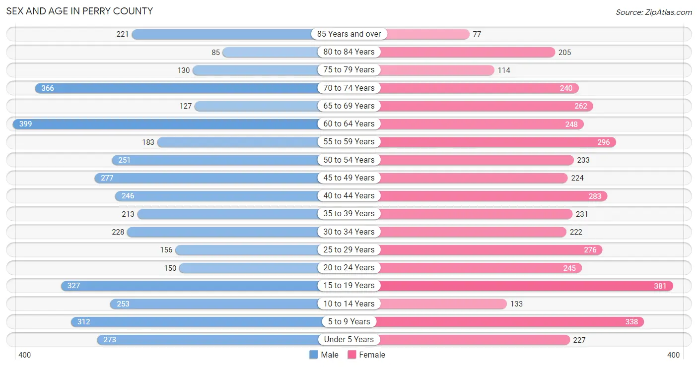 Sex and Age in Perry County