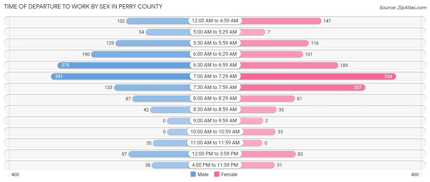 Time of Departure to Work by Sex in Perry County