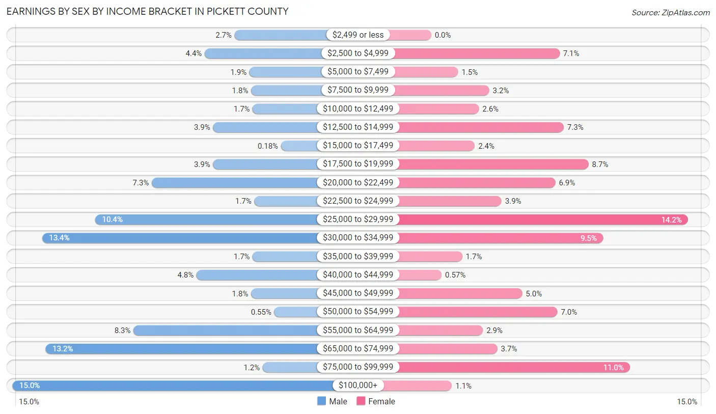 Earnings by Sex by Income Bracket in Pickett County