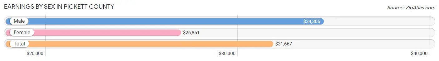 Earnings by Sex in Pickett County