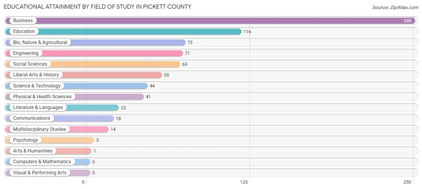 Educational Attainment by Field of Study in Pickett County