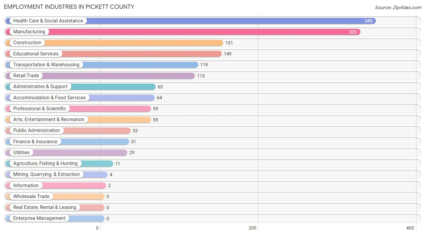 Employment Industries in Pickett County