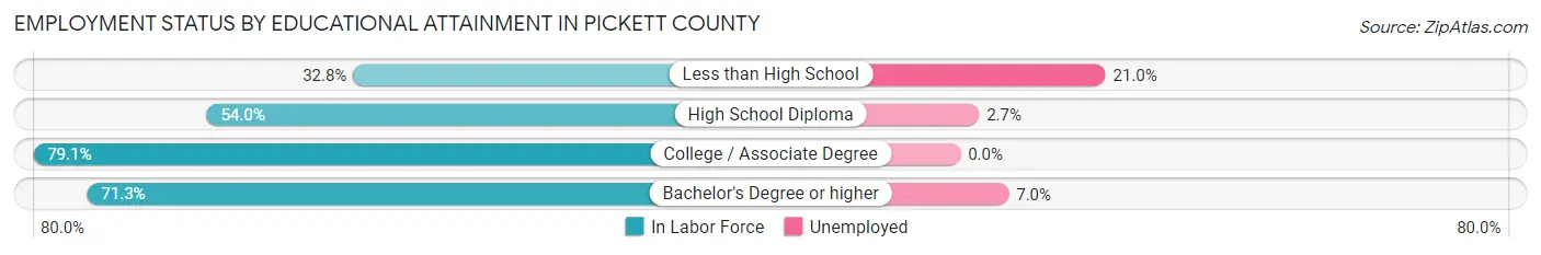 Employment Status by Educational Attainment in Pickett County
