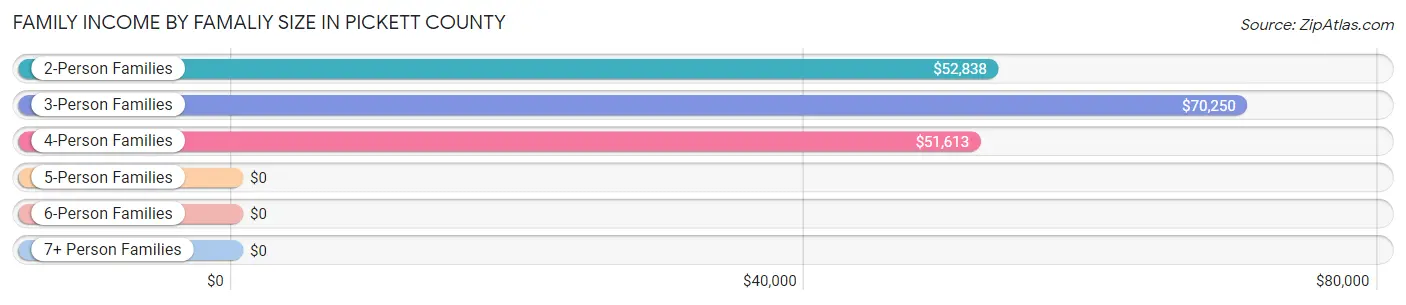 Family Income by Famaliy Size in Pickett County