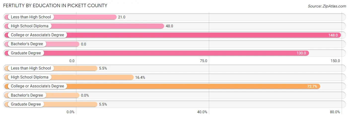 Female Fertility by Education Attainment in Pickett County