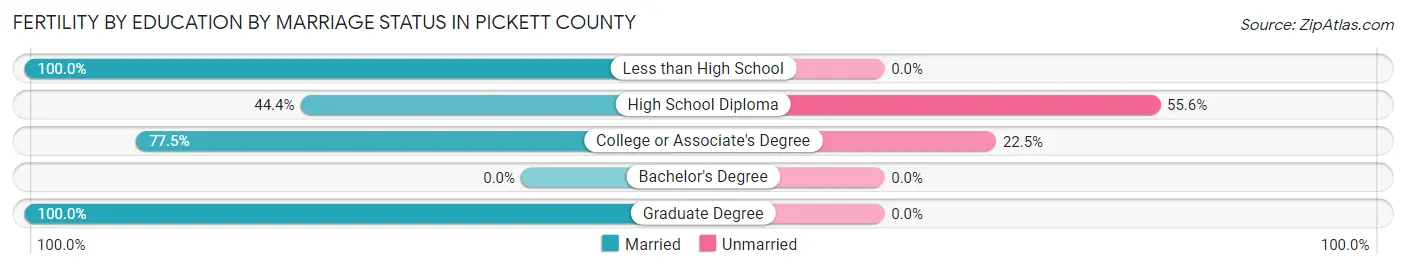 Female Fertility by Education by Marriage Status in Pickett County