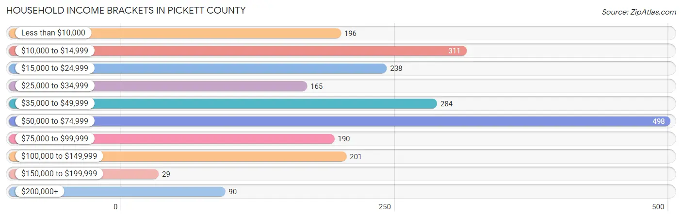 Household Income Brackets in Pickett County