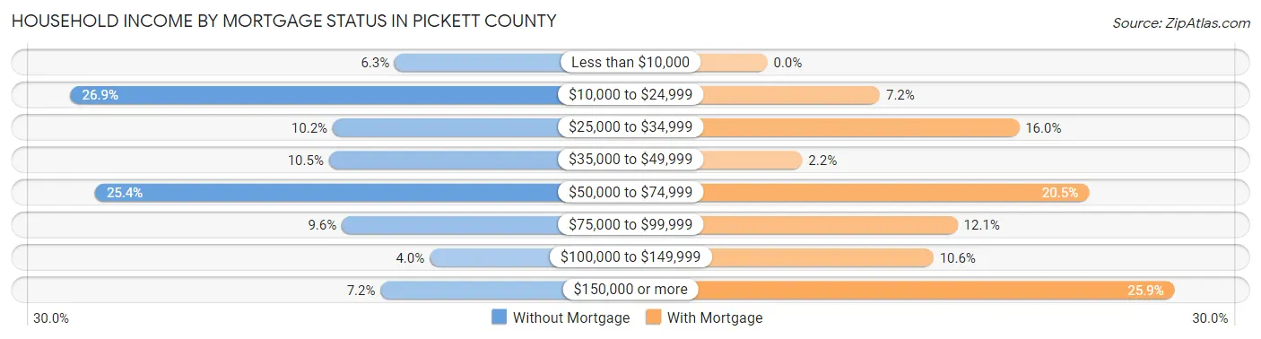 Household Income by Mortgage Status in Pickett County