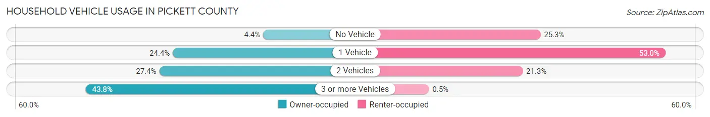 Household Vehicle Usage in Pickett County