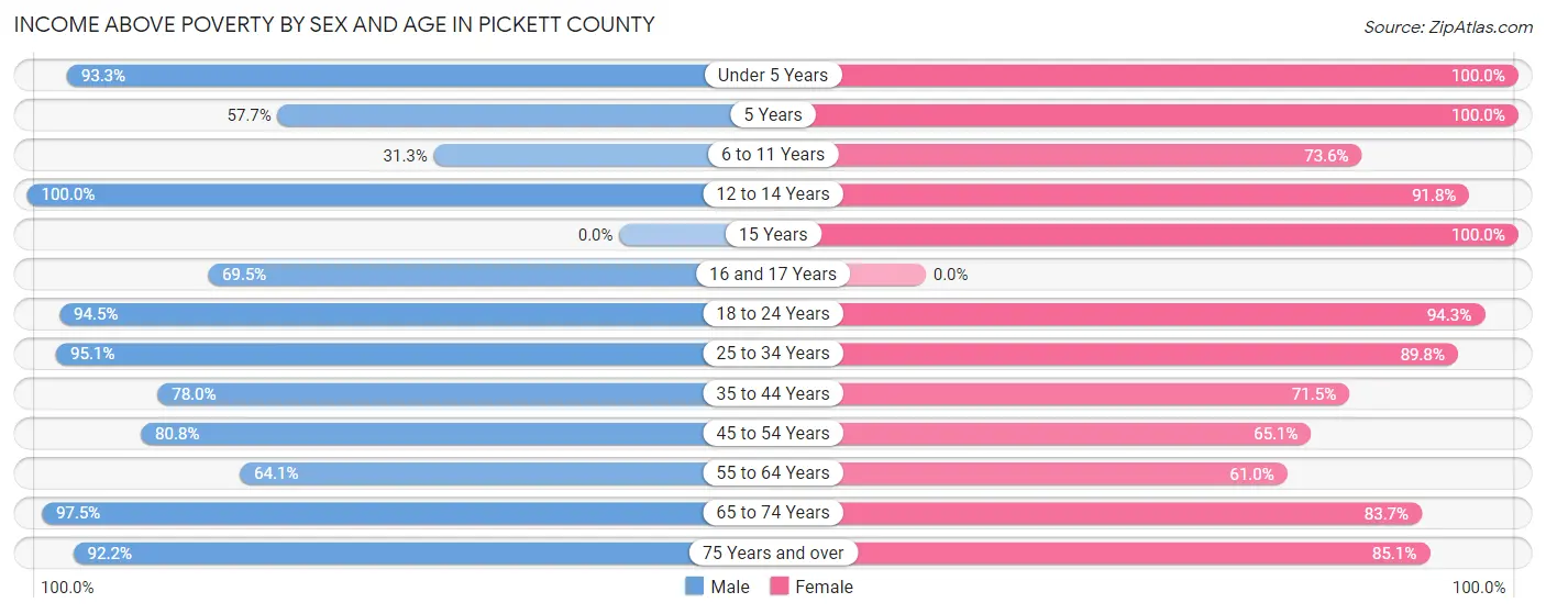 Income Above Poverty by Sex and Age in Pickett County