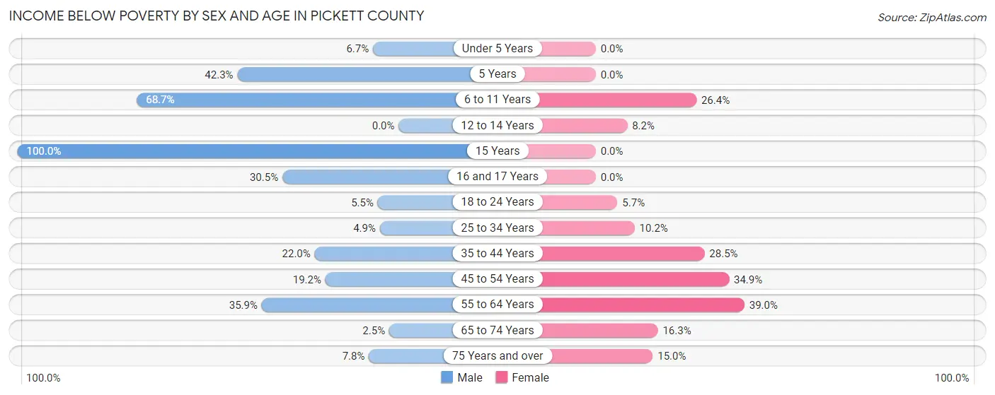 Income Below Poverty by Sex and Age in Pickett County