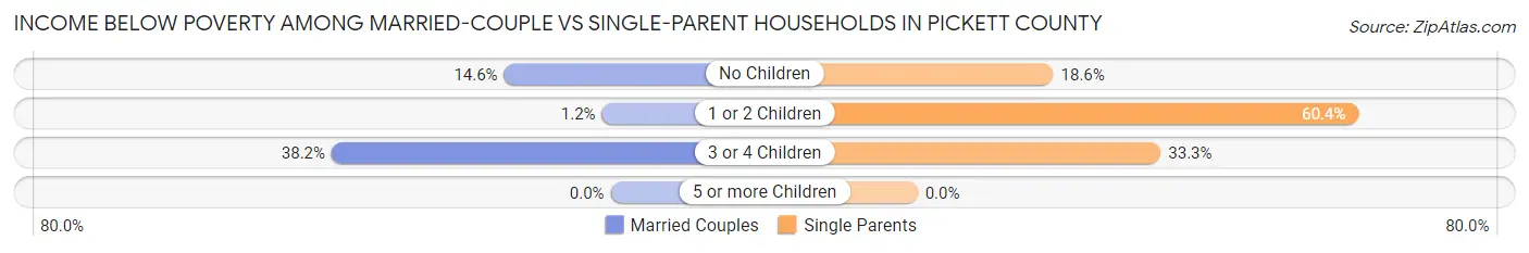Income Below Poverty Among Married-Couple vs Single-Parent Households in Pickett County