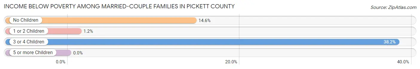 Income Below Poverty Among Married-Couple Families in Pickett County