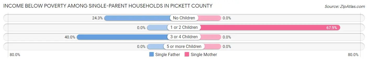 Income Below Poverty Among Single-Parent Households in Pickett County
