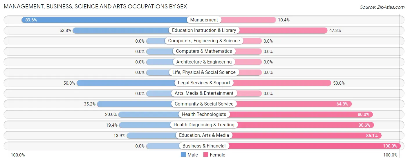 Management, Business, Science and Arts Occupations by Sex in Pickett County