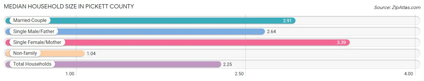 Median Household Size in Pickett County