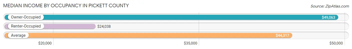 Median Income by Occupancy in Pickett County