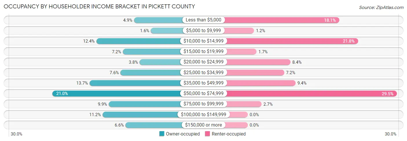 Occupancy by Householder Income Bracket in Pickett County