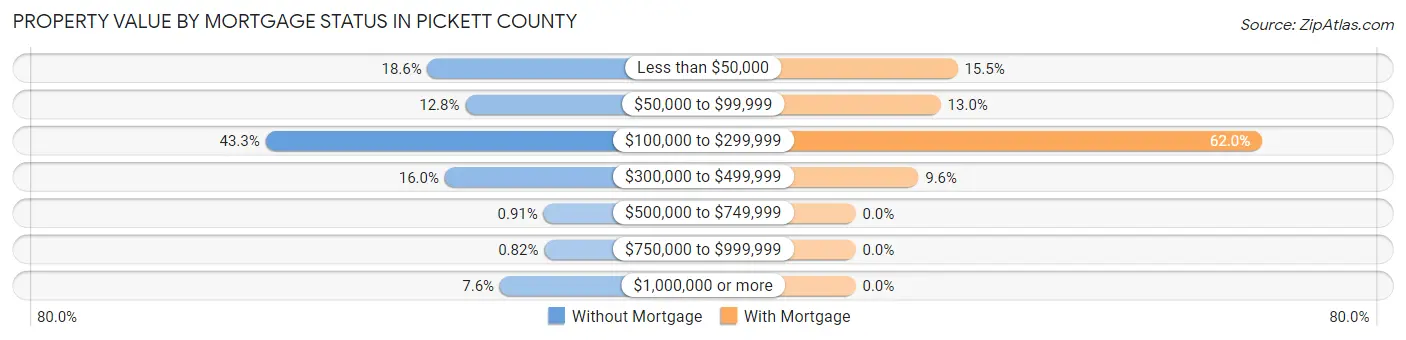 Property Value by Mortgage Status in Pickett County