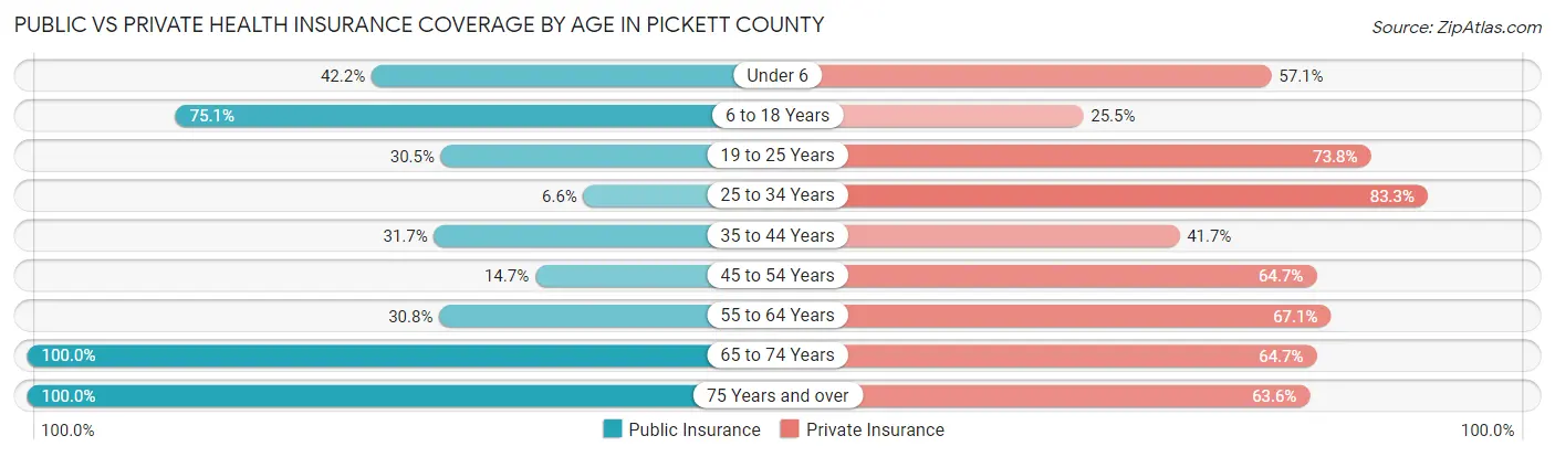 Public vs Private Health Insurance Coverage by Age in Pickett County