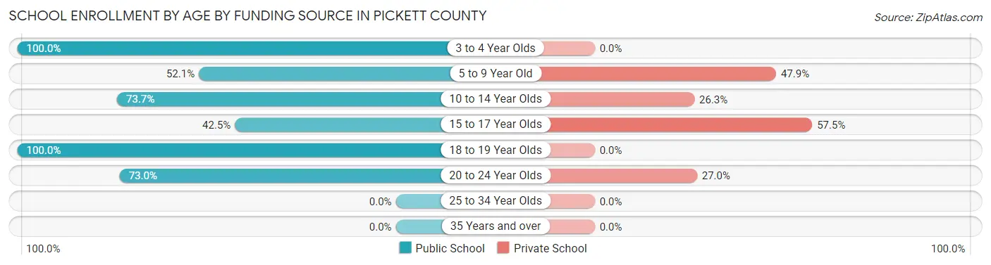 School Enrollment by Age by Funding Source in Pickett County